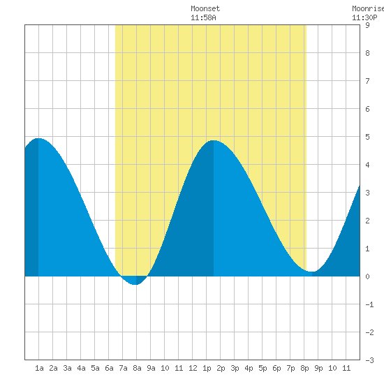 Garden City Bridge tide chart for Sunday, August 6, 2023