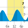 Garden City Bridge tide chart for Monday, August 7, 2023