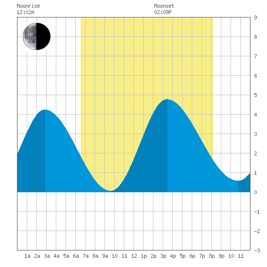 Garden City Bridge tide chart for Tuesday, August 8, 2023