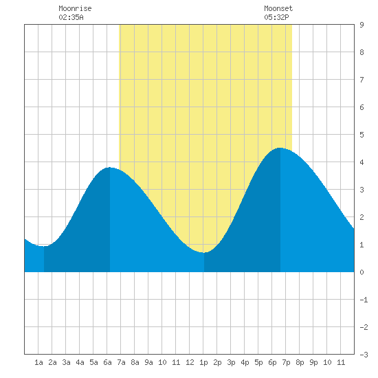 Garden City Bridge tide chart for Sunday, September 10, 2023