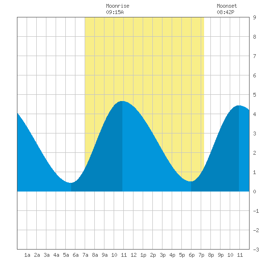 Garden City Bridge tide chart for Sunday, September 17, 2023
