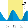 Garden City Bridge tide chart for Sunday, September 17, 2023