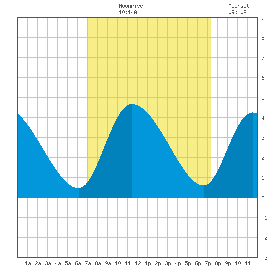 Garden City Bridge tide chart for Monday, September 18, 2023