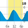 Garden City Bridge tide chart for Monday, September 18, 2023