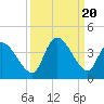 Garden City Bridge tide chart for Wednesday, September 20, 2023