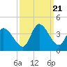 Garden City Bridge tide chart for Thursday, September 21, 2023