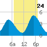 Garden City Bridge tide chart for Sunday, September 24, 2023
