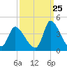 Garden City Bridge tide chart for Monday, September 25, 2023