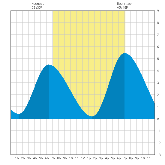 Garden City Bridge tide chart for Tuesday, September 26, 2023