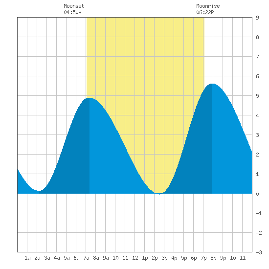 Garden City Bridge tide chart for Wednesday, September 27, 2023