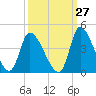 Garden City Bridge tide chart for Wednesday, September 27, 2023