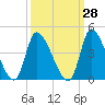 Garden City Bridge tide chart for Thursday, September 28, 2023
