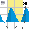 Garden City Bridge tide chart for Friday, September 29, 2023