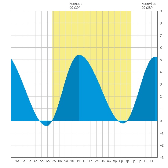 Garden City Bridge tide chart for Saturday, September 2, 2023