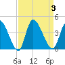 Garden City Bridge tide chart for Sunday, September 3, 2023