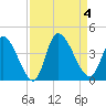 Garden City Bridge tide chart for Monday, September 4, 2023