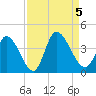Garden City Bridge tide chart for Tuesday, September 5, 2023