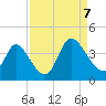Garden City Bridge tide chart for Thursday, September 7, 2023