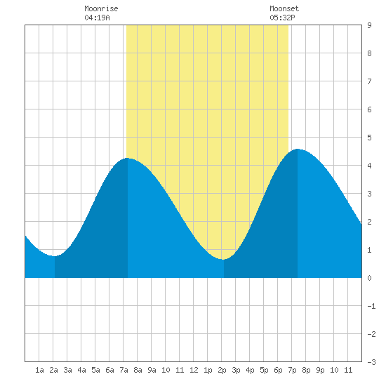 Garden City Bridge tide chart for Wednesday, October 11, 2023