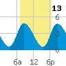 Garden City Bridge tide chart for Friday, October 13, 2023
