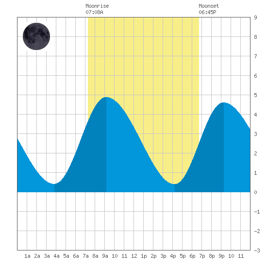Garden City Bridge tide chart for Saturday, October 14, 2023