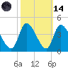 Garden City Bridge tide chart for Saturday, October 14, 2023