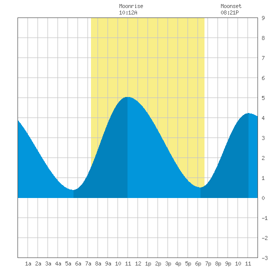 Garden City Bridge tide chart for Tuesday, October 17, 2023