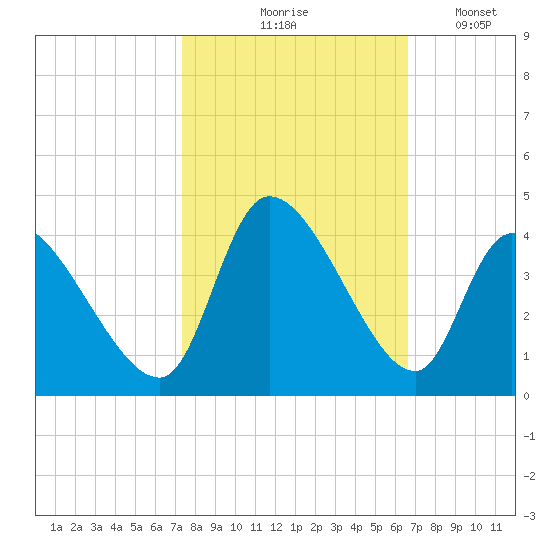 Garden City Bridge tide chart for Wednesday, October 18, 2023
