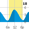 Garden City Bridge tide chart for Wednesday, October 18, 2023