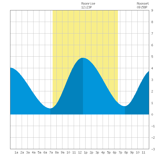 Garden City Bridge tide chart for Thursday, October 19, 2023
