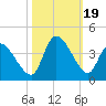 Garden City Bridge tide chart for Thursday, October 19, 2023
