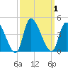 Garden City Bridge tide chart for Sunday, October 1, 2023