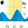 Garden City Bridge tide chart for Saturday, October 21, 2023