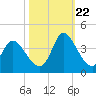 Garden City Bridge tide chart for Sunday, October 22, 2023