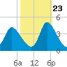 Garden City Bridge tide chart for Monday, October 23, 2023