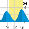 Garden City Bridge tide chart for Tuesday, October 24, 2023