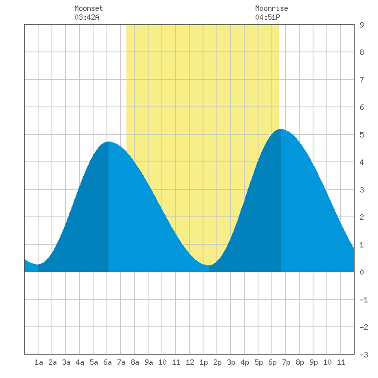 Garden City Bridge tide chart for Wednesday, October 25, 2023