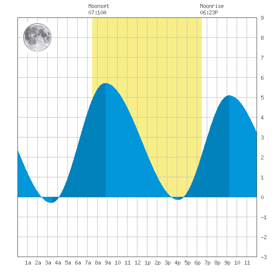 Garden City Bridge tide chart for Saturday, October 28, 2023