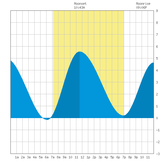 Garden City Bridge tide chart for Monday, October 2, 2023