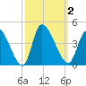 Garden City Bridge tide chart for Monday, October 2, 2023