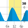 Garden City Bridge tide chart for Monday, October 30, 2023