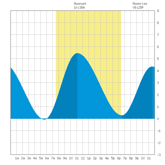 Garden City Bridge tide chart for Tuesday, October 31, 2023