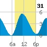 Garden City Bridge tide chart for Tuesday, October 31, 2023