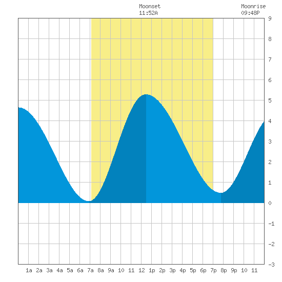 Garden City Bridge tide chart for Tuesday, October 3, 2023