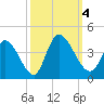 Garden City Bridge tide chart for Wednesday, October 4, 2023