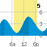 Garden City Bridge tide chart for Thursday, October 5, 2023