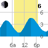 Garden City Bridge tide chart for Friday, October 6, 2023