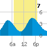 Garden City Bridge tide chart for Saturday, October 7, 2023