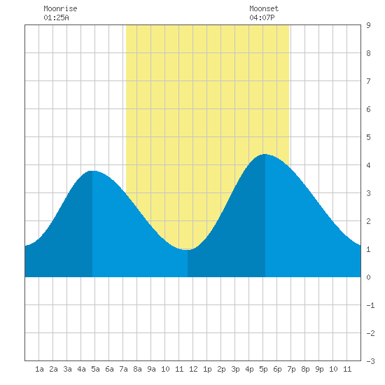 Garden City Bridge tide chart for Sunday, October 8, 2023