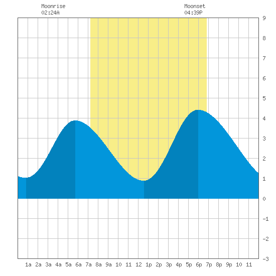 Garden City Bridge tide chart for Monday, October 9, 2023